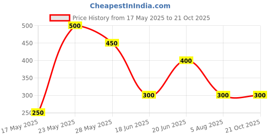 tatacliq.com Elle Kids Red Cotton Striped Top elle kids Price History Graph from 17 May 2025 to 21 Oct 2025