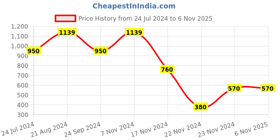tatacliq.com Elle Kids Red Mid Rise Trousers elle kids Price History Graph from 24 Jul 2024 to 3 Nov 2025