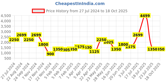 tatacliq.com Elle Kids Red Regular Fit Jacket elle kids Price History Graph from 27 Jul 2024 to 18 Oct 2025