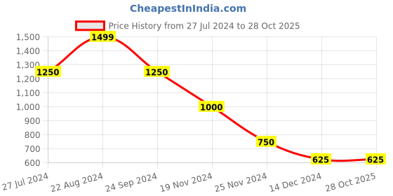 tatacliq.com Elle Kids Red Self Design Dress elle kids Price History Graph from 27 Jul 2024 to 28 Oct 2025