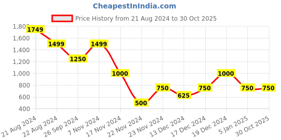 tatacliq.com Elle Kids Red Self Design Dress elle kids Price History Graph from 21 Aug 2024 to 30 Oct 2025