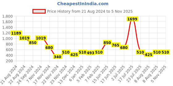 tatacliq.com Elle Kids Red Self Design Top elle kids Price History Graph from 21 Aug 2024 to 5 Nov 2025