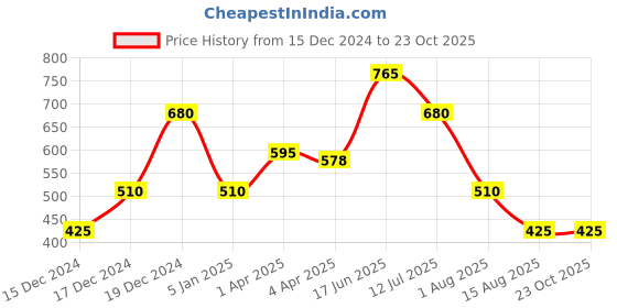 tatacliq.com Elle Kids Red Self Design Top elle kids Price History Graph from 15 Dec 2024 to 22 Oct 2025