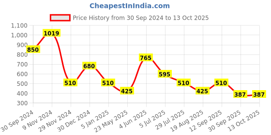 tatacliq.com Elle Kids Red Solid Capri elle kids Price History Graph from 30 Sep 2024 to 12 Oct 2025