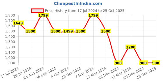 tatacliq.com Elle Kids Red Solid Dress elle Price History Graph from 17 Jul 2024 to 25 Oct 2025