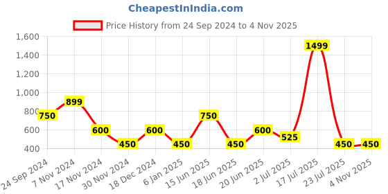 tatacliq.com Elle Kids Red Solid Top elle kids Price History Graph from 24 Sep 2024 to 4 Nov 2025