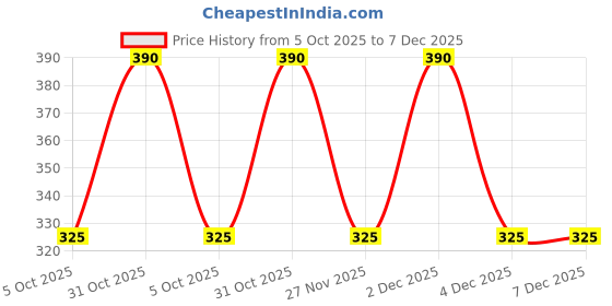 tatacliq.com Elle Kids Red Striped Skirt elle kids Price History Graph from 5 Oct 2025 to 7 Dec 2025