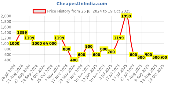 tatacliq.com Elle Kids Red Striped Trouser elle kids Price History Graph from 26 Jul 2024 to 18 Oct 2025
