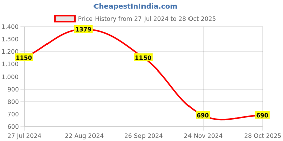 tatacliq.com Elle Kids Sea Blue Regular Fit Jeans elle kids Price History Graph from 27 Jul 2024 to 27 Oct 2025