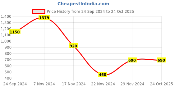 tatacliq.com Elle Kids Sea Blue Regular Fit Jeans elle kids Price History Graph from 24 Sep 2024 to 24 Oct 2025
