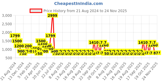 tatacliq.com Elle Kids Silver Grey Self Pattern Jacket elle kids Price History Graph from 21 Aug 2024 to 23 Nov 2025