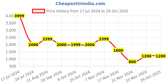 tatacliq.com Elle Kids Silver Printed Jacket elle kids Price History Graph from 17 Jul 2024 to 29 Oct 2025