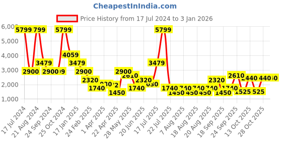 tatacliq.com Elle Kids Silver Solid  Jacket elle Price History Graph from 17 Jul 2024 to 2 Jan 2026