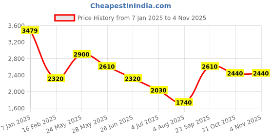 tatacliq.com Elle Kids Silver SolidJacket elle Price History Graph from 7 Jan 2025 to 4 Nov 2025