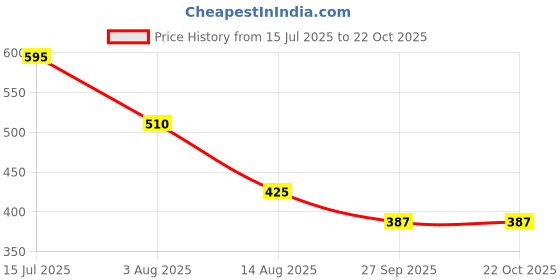 tatacliq.com Elle Kids White & Black Chequered Top elle kids Price History Graph from 15 Jul 2025 to 21 Oct 2025