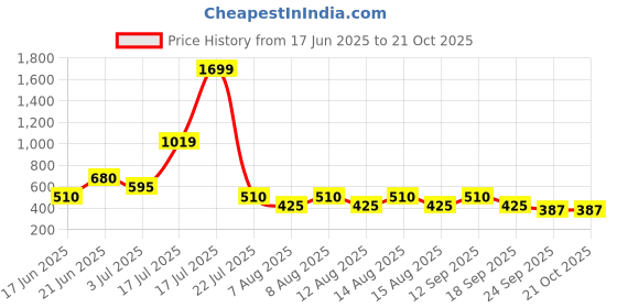 tatacliq.com Elle Kids White & Black Cotton Striped T-Shirt elle kids Price History Graph from 17 Jun 2025 to 21 Oct 2025