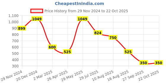 tatacliq.com Elle Kids White & Blue Cotton Printed T-Shirt elle Price History Graph from 29 Nov 2024 to 21 Oct 2025