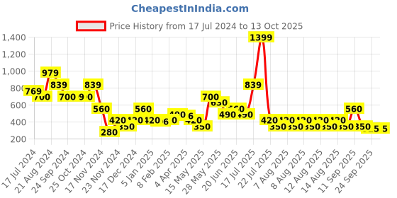 tatacliq.com Elle Kids White & Grey Checks Top elle kids Price History Graph from 17 Jul 2024 to 13 Oct 2025