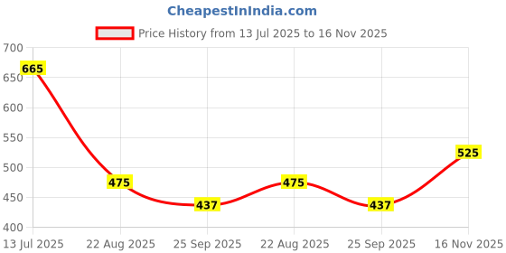 tatacliq.com Elle Kids White & Grey Striped Culottes elle kids Price History Graph from 13 Jul 2025 to 16 Nov 2025
