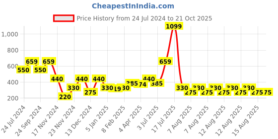 tatacliq.com Elle Kids White & Navy Cotton Printed Top elle kids Price History Graph from 24 Jul 2024 to 21 Oct 2025