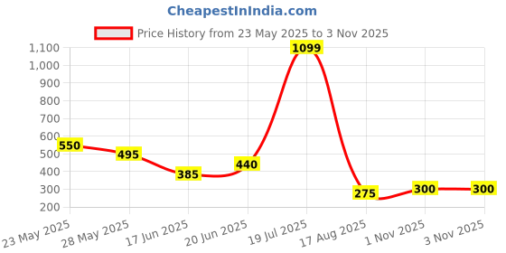 tatacliq.com Elle Kids White & Navy Cotton Printed Top elle kids Price History Graph from 23 May 2025 to 2 Nov 2025