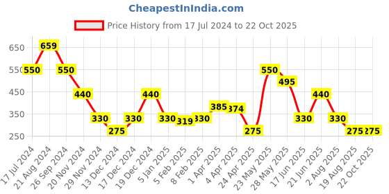 tatacliq.com Elle Kids White & Red Cotton Printed Top elle kids Price History Graph from 17 Jul 2024 to 21 Oct 2025