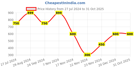 tatacliq.com Elle Kids White Cotton Embellished Top elle kids Price History Graph from 27 Jul 2024 to 31 Oct 2025