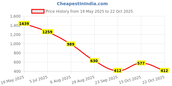 tatacliq.com Elle Kids White Cotton Logo Top elle Price History Graph from 19 May 2025 to 22 Oct 2025