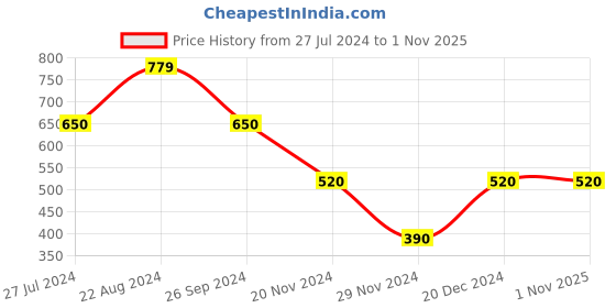 tatacliq.com Elle Kids White Cotton Printed T-Shirt elle kids Price History Graph from 27 Jul 2024 to 1 Nov 2025