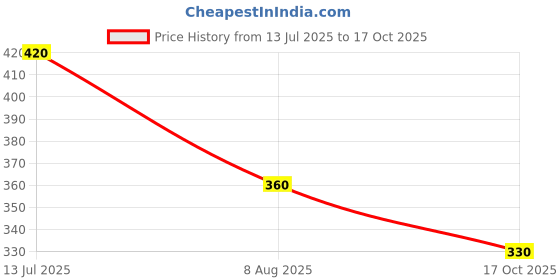 tatacliq.com Elle Kids White Cotton Printed Top elle kids Price History Graph from 13 Jul 2025 to 17 Oct 2025