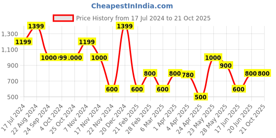 tatacliq.com Elle Kids White Cotton Regular Fit Top elle kids Price History Graph from 17 Jul 2024 to 21 Oct 2025
