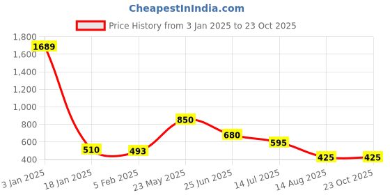 tatacliq.com Elle Kids White Cotton Self Pattern Top elle kids Price History Graph from 3 Jan 2025 to 22 Oct 2025