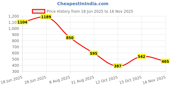 tatacliq.com Elle Kids White Cotton Striped T-Shirt elle Price History Graph from 18 Jun 2025 to 16 Nov 2025