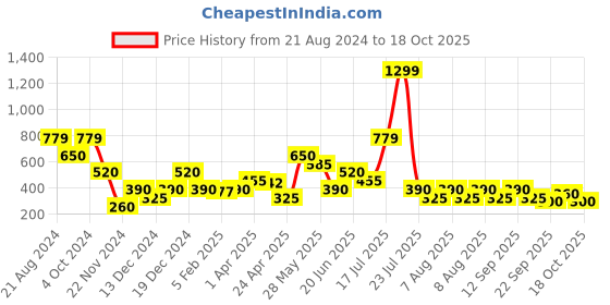 tatacliq.com Elle Kids White Cotton Top elle kids Price History Graph from 21 Aug 2024 to 18 Oct 2025