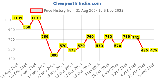 tatacliq.com Elle Kids White Dress elle kids Price History Graph from 21 Aug 2024 to 4 Nov 2025