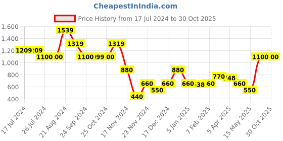 tatacliq.com Elle Kids White Printed Jumpsuit elle Price History Graph from 17 Jul 2024 to 29 Oct 2025