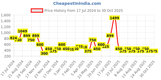 tatacliq.com Elle Kids White Printed Shorts elle kids Price History Graph from 17 Jul 2024 to 30 Oct 2025