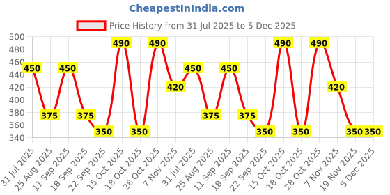 tatacliq.com Elle Kids White Printed Shorts elle kids Price History Graph from 31 Jul 2025 to 4 Dec 2025