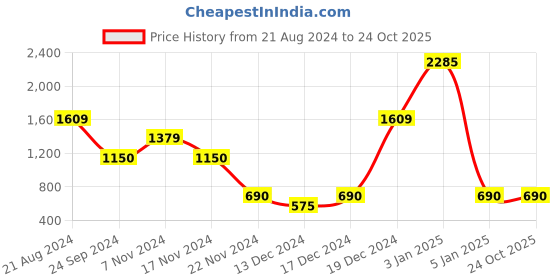 tatacliq.com Elle Kids White Printed Skirt elle kids Price History Graph from 21 Aug 2024 to 22 Oct 2025