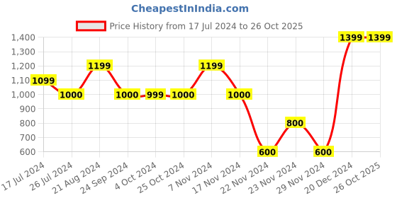 tatacliq.com Elle Kids White Printed  Top elle kids Price History Graph from 17 Jul 2024 to 25 Oct 2025