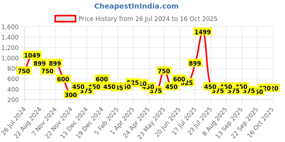 tatacliq.com Elle Kids White Printed Top elle Price History Graph from 26 Jul 2024 to 16 Oct 2025