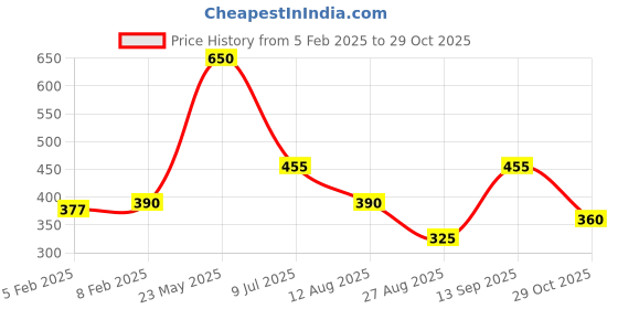 tatacliq.com Elle Kids White Printed Top elle kids Price History Graph from 5 Feb 2025 to 29 Oct 2025