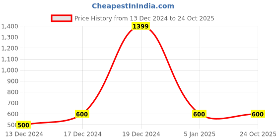 tatacliq.com Elle Kids White PrintedTop elle kids Price History Graph from 13 Dec 2024 to 24 Oct 2025