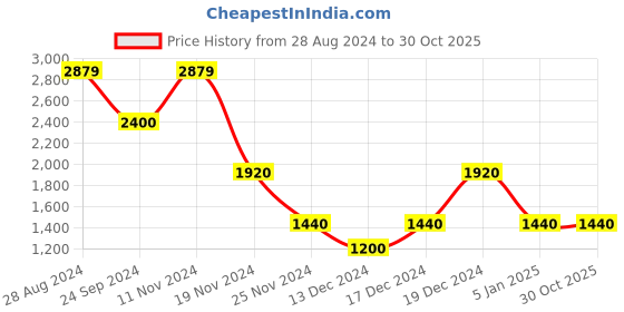 tatacliq.com Elle Kids White Regular Fit Full Sleeves Jacket elle kids Price History Graph from 28 Aug 2024 to 30 Oct 2025