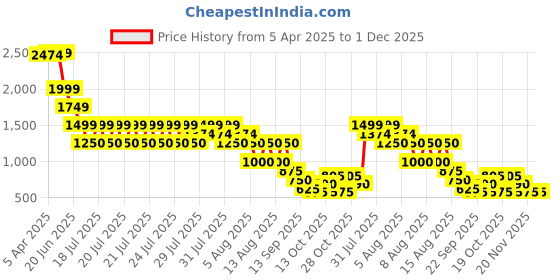 tatacliq.com Elle Kids White Regular Fit Top elle Price History Graph from 5 Apr 2025 to 1 Dec 2025