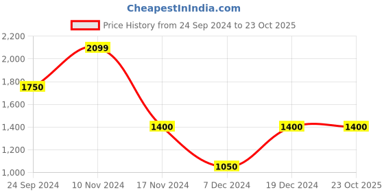 tatacliq.com Elle Kids White Solid Dress elle kids Price History Graph from 24 Sep 2024 to 22 Oct 2025