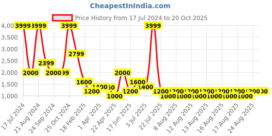tatacliq.com Elle Kids White Solid  Jacket elle Price History Graph from 17 Jul 2024 to 20 Oct 2025