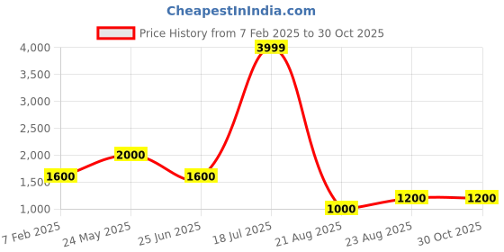 tatacliq.com Elle Kids White SolidJacket elle Price History Graph from 7 Feb 2025 to 30 Oct 2025