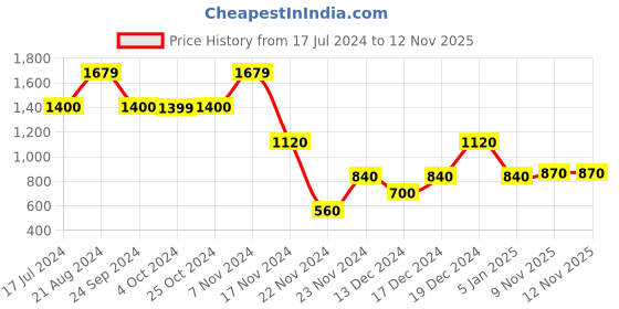 tatacliq.com Elle Kids Wine Solid Dress elle kids Price History Graph from 17 Jul 2024 to 12 Nov 2025