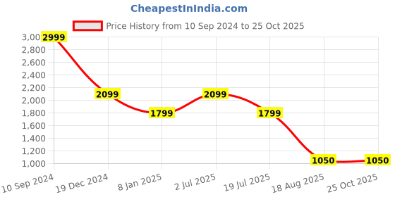 tatacliq.com Elle Kids Yellow & Blue Cotton Chequered Dress elle Price History Graph from 10 Sep 2024 to 22 Oct 2025